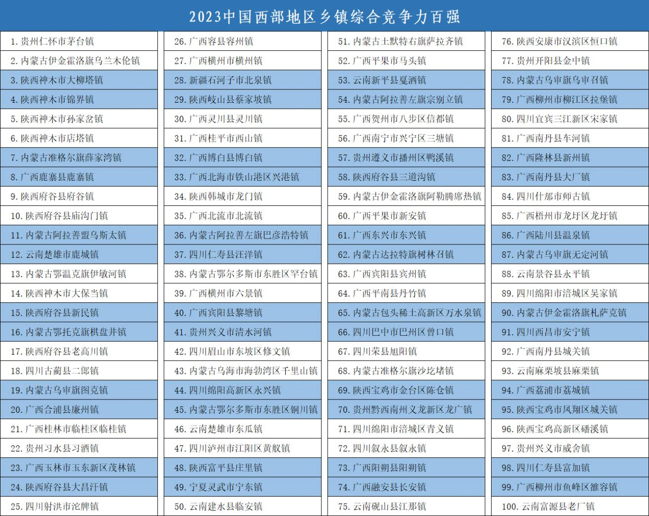 2023中国乡镇综合竞争力百强名单发布——威海高新区初村镇荣列第75位