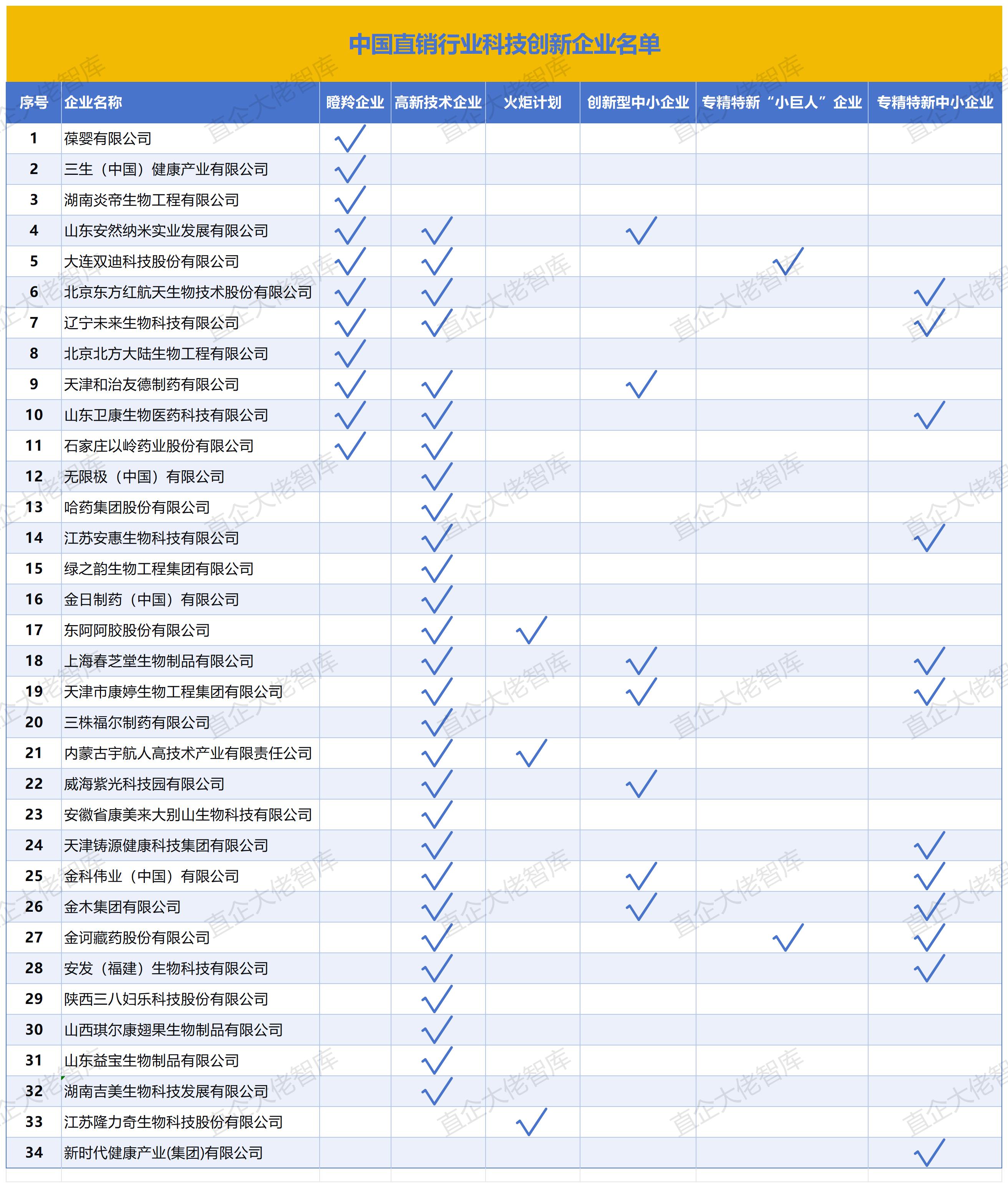 中国直销行业的科技创新企业名单_科技创新总名单